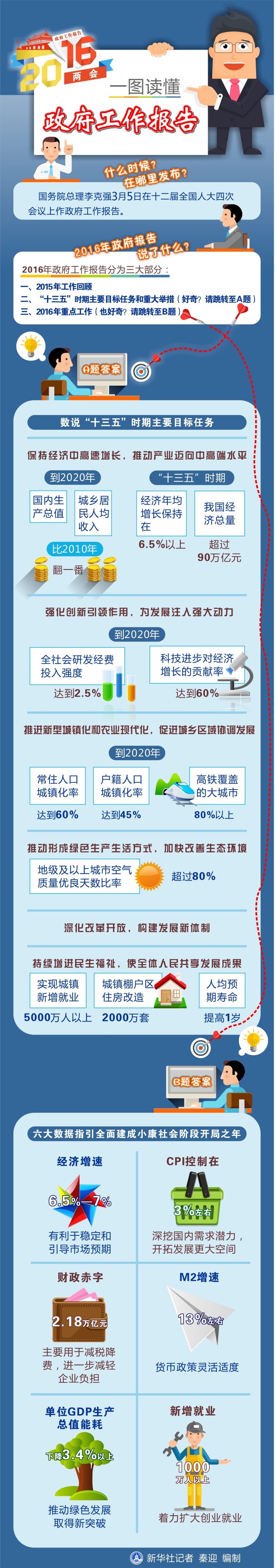 圖表：一圖讀懂政府工作報(bào)告  新華社記者 秦迎 編制