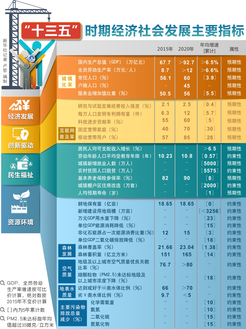 圖表：“十三五”時(shí)期經(jīng)濟(jì)社會(huì)發(fā)展主要指標(biāo)  新華社記者 盧哲 編制