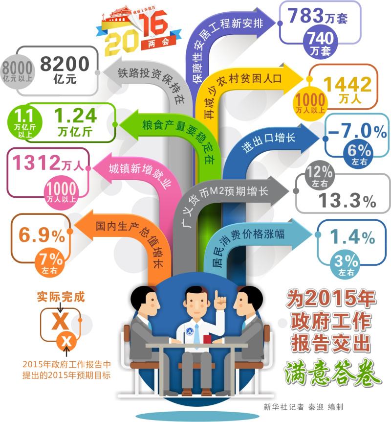 圖表：為2015年政府工作報(bào)告交出滿意答卷  新華社記者 秦迎 編制