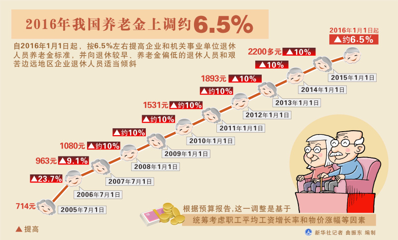 圖表：2016年我國養(yǎng)老金上調(diào)約6.5%  新華社記者 曲振東 編制