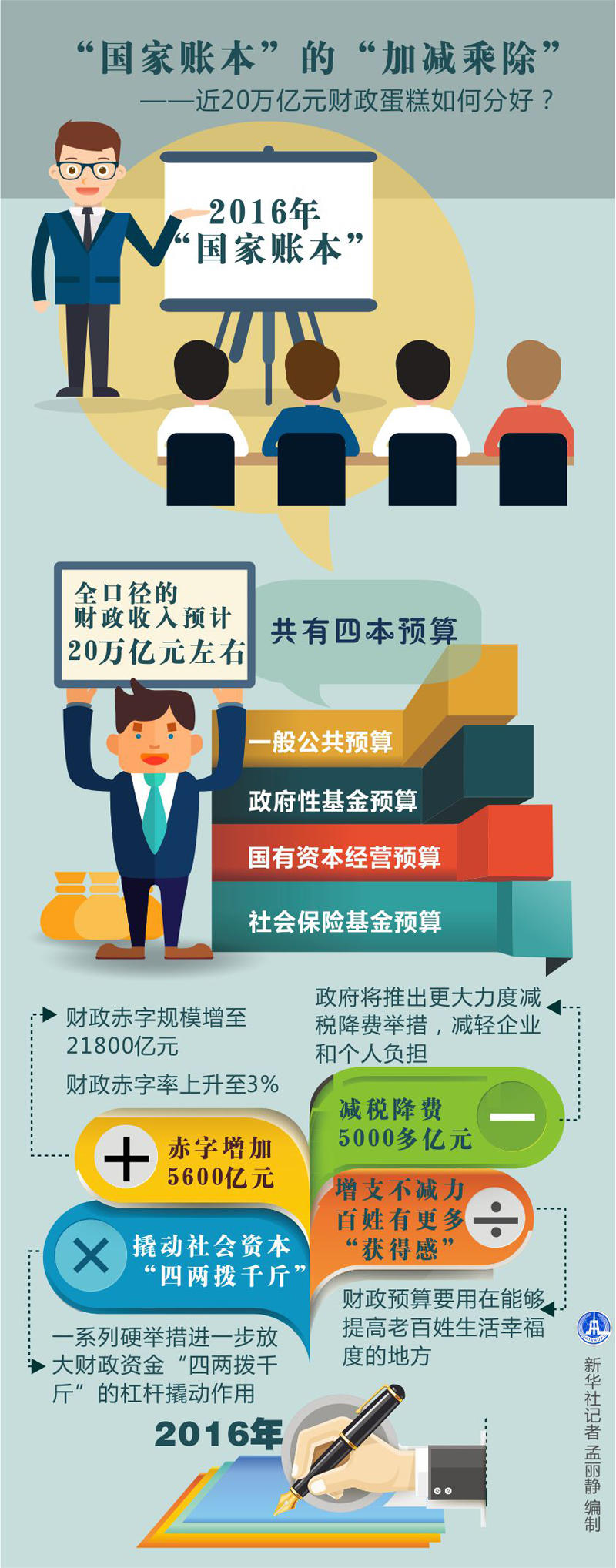 圖表:“國家賬本”的“加減乘除”——近20萬億元財政蛋糕如何分好？新華社記者 孟麗靜 編制