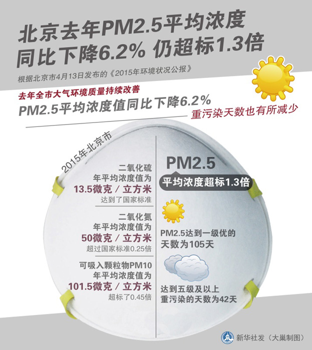 圖表：北京去年P(guān)M2.5平均濃度同比下降6.2% 仍超標(biāo)1.3倍