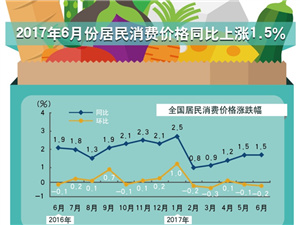 2017年6月份居民消費價格同比上漲1.5%_副本.jpg