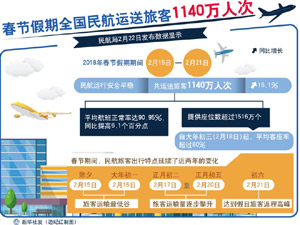 300民航運送旅客1140萬.jpg